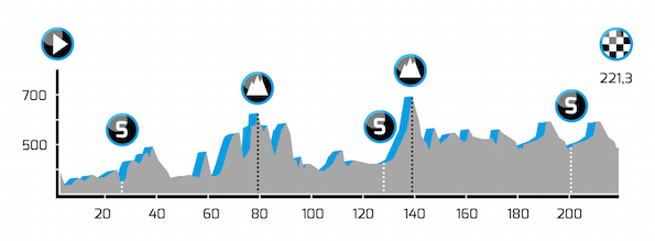 Bayarn Rundfahrt stage 1 profile